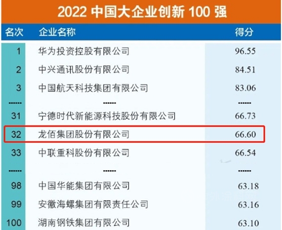 龍佰集團上榜“2022中國大企業(ye) 創新100強”