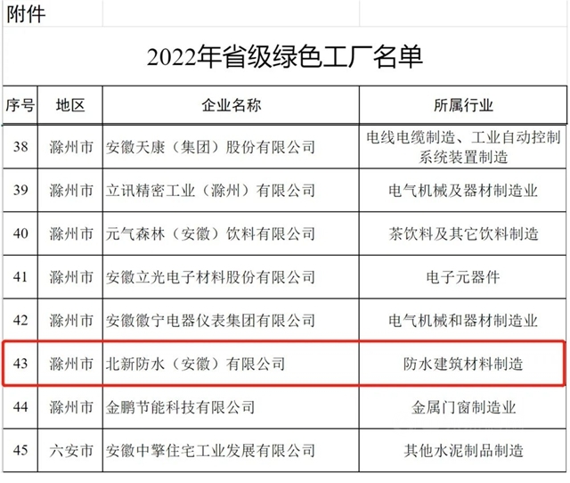 綠色工廠+1！北新防水安徽基地獲評安徽省“綠色工廠”稱號