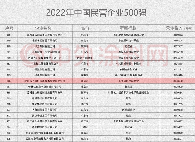 東(dong) 方雨虹一天上榜兩(liang) 個(ge) 500強