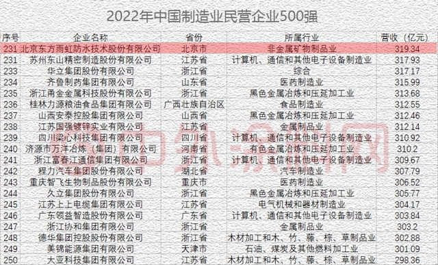 東(dong) 方雨虹一天上榜兩(liang) 個(ge) 500強