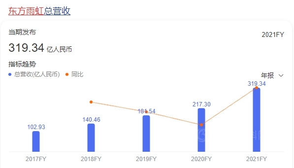 東(dong) 方雨虹一天上榜兩(liang) 個(ge) 500強