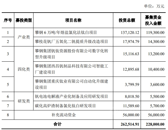 嫌老名字不好聽，定增22.8億(yi) 換新名，這家鈦白真會(hui) 玩