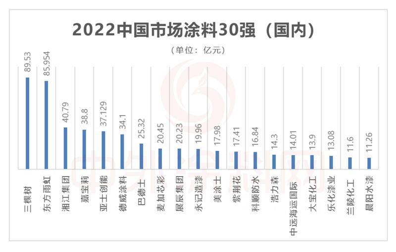 2022中國市場塗料100強正式發布！總營收1681億(yi) 元，一半營收來自前十