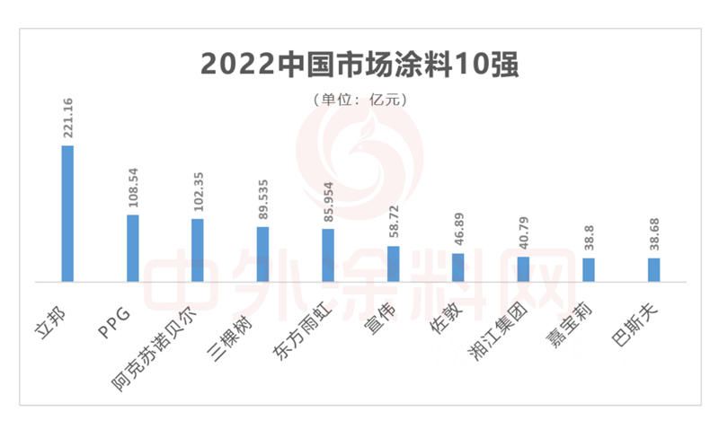 2022中國市場塗料100強正式發布！總營收1681億(yi) 元，一半營收來自前十