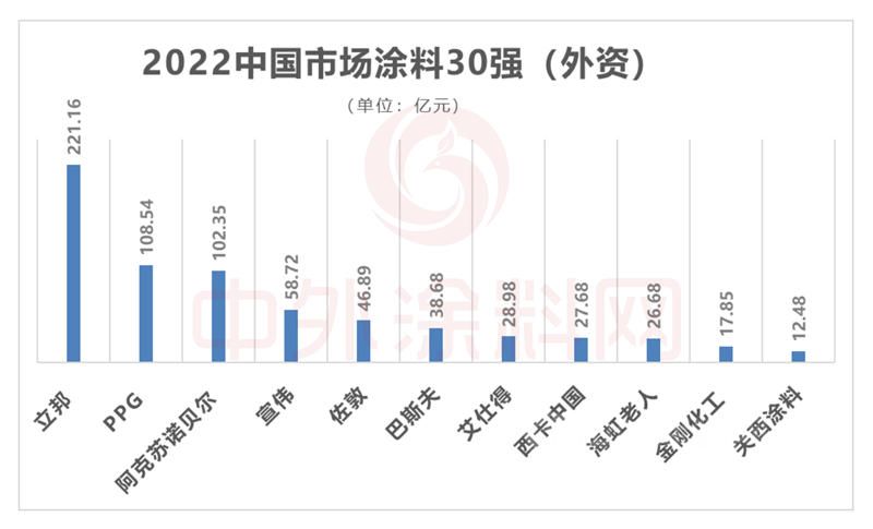 2022中國市場塗料100強正式發布！總營收1681億(yi) 元，一半營收來自前十