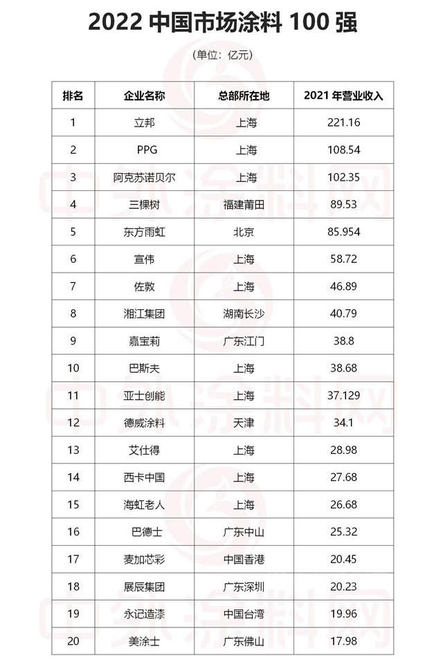 2022中國市場塗料100強正式發布！總營收1681億(yi) 元，一半營收來自前十