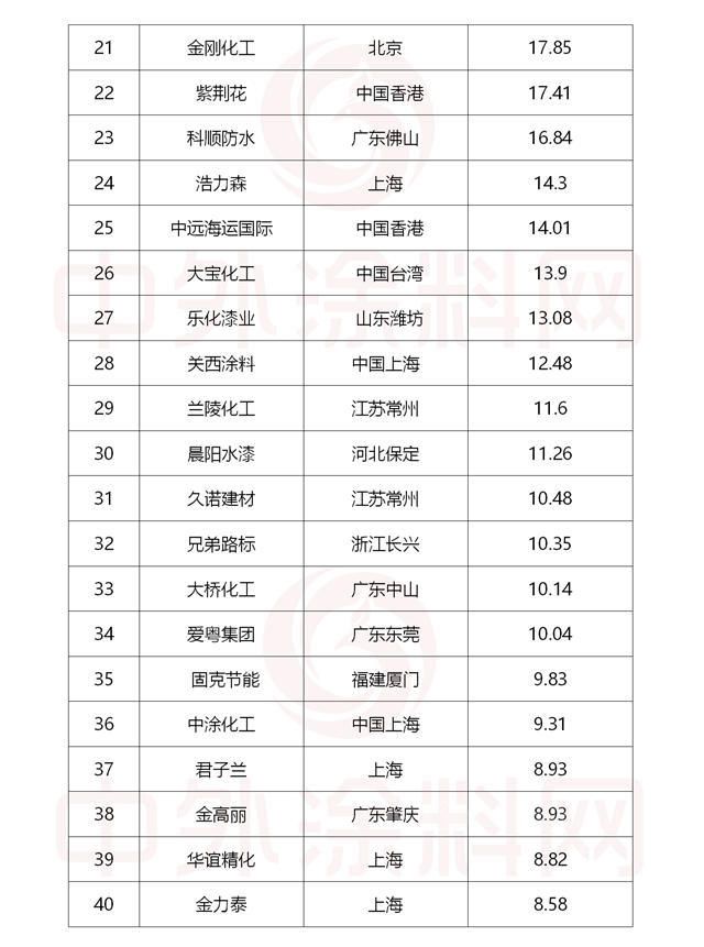 2022中國市場塗料100強正式發布！總營收1681億(yi) 元，一半營收來自前十