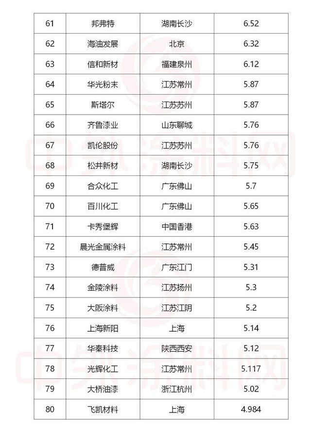 2022中國市場塗料100強正式發布！總營收1681億(yi) 元，一半營收來自前十