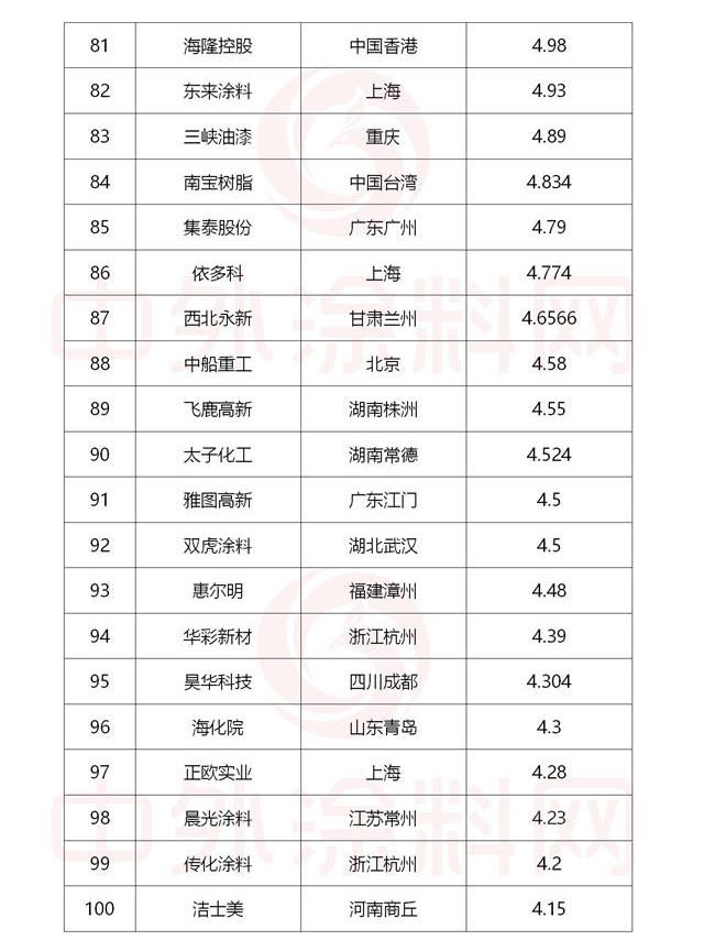 2022中國市場塗料100強正式發布！總營收1681億(yi) 元，一半營收來自前十