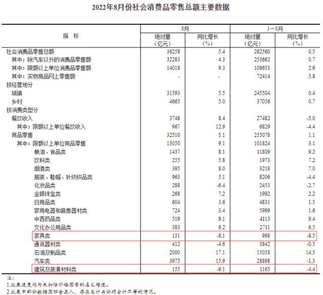 8月全國家具類零售總額下降8.1%