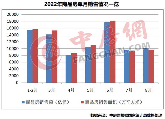 官方數據：商品房銷售繼續盤整，房價(jia) 下降城市增加