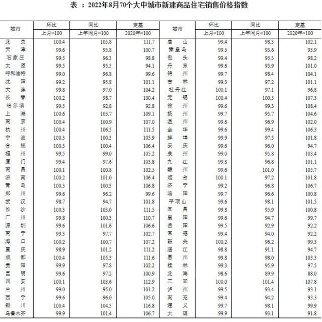 官方數據：商品房銷售繼續盤整，房價(jia) 下降城市增加