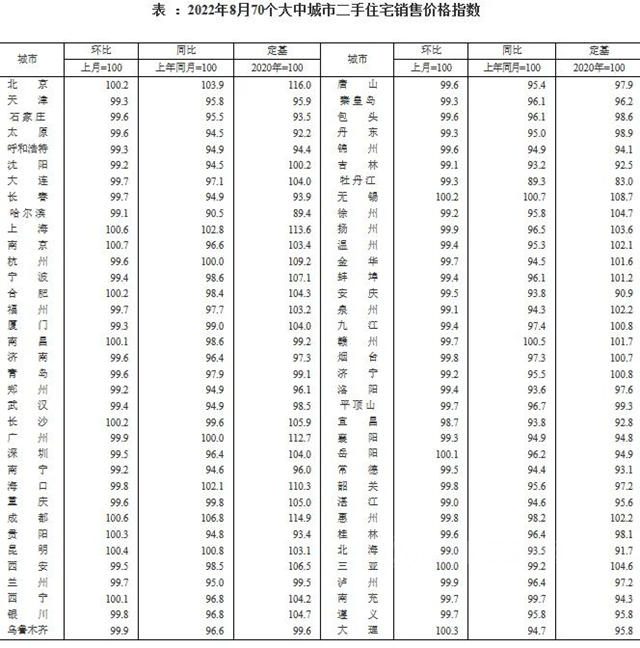 官方數據：商品房銷售繼續盤整，房價(jia) 下降城市增加
