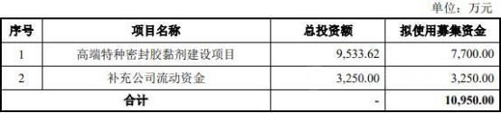 募資1億(yi) 被搶購，中標央企4億(yi) 大單，淨利下降400%的塗料小巨人時來運轉
