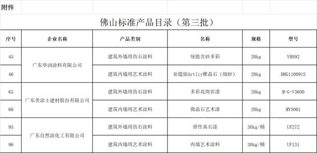 華潤塗料、美塗士、自然塗成為(wei) 首批入選“佛山標準”的塗料企業(ye) 