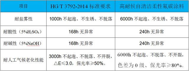 長江“高耐候自清潔柔性氟碳塗料”獲評省重點推廣應用新產(chan) 品稱號