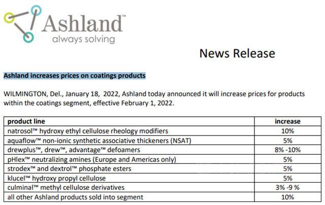 上漲15%，這家化工巨頭年內(nei) 第3次提高塗料原料價(jia) 格