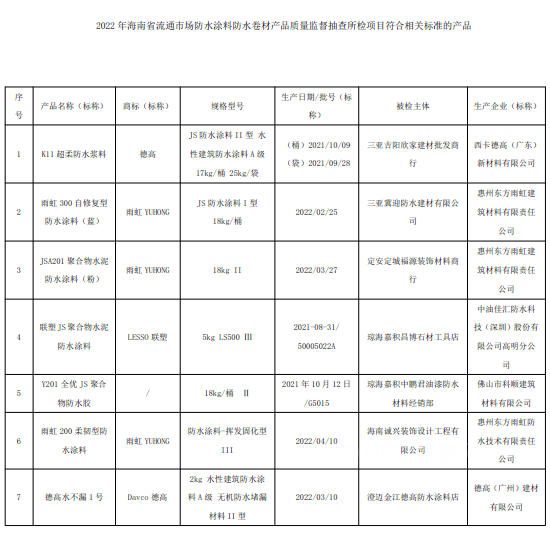 2022年海南省流通市場防水塗料防水卷材產(chan) 品質量監督抽查結果