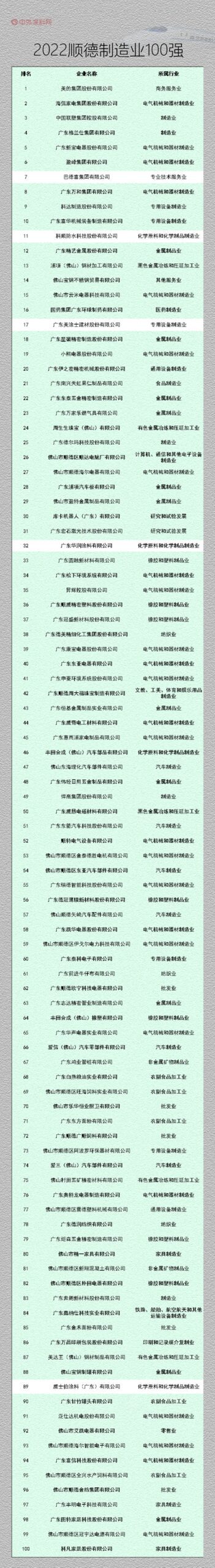 巴德富、美塗士、華潤、威士伯、科順上榜，順德製造業(ye) 百強榜發布