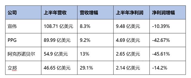 終端需求疲軟，阿克蘇諾貝爾下調第三季度業(ye) 績預期