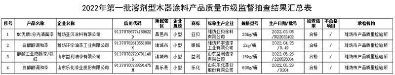 山東(dong) 省濰坊市公布2022年第一批溶劑型木器塗料產(chan) 品 質量市級監督抽查結果