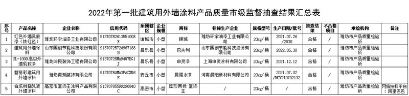 山東(dong) 省濰坊市公布2022年第一批建築用外牆塗料產(chan) 品質量 市級監督抽查結果