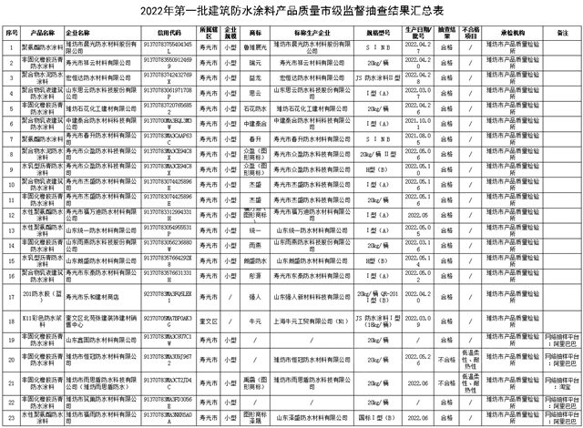 山東(dong) 省濰坊市公布2022年第一批建築防水塗料產(chan) 品質量 市級監督抽查結果