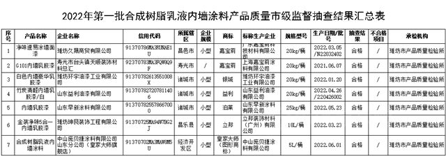 山東(dong) 省濰坊市公布2022年第一批合成樹脂乳液內(nei) 牆塗料產(chan) 品質量市級監督抽查結果