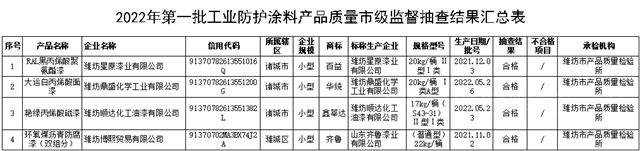 山東(dong) 省濰坊市公布2022年第一批工業(ye) 防護塗料產(chan) 品質量 市級監督抽查結果
