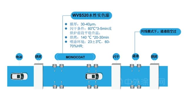 成功獲得知名輕型商用車企水性漆配套定點，中山大橋化工水性汽車漆業(ye) 務再下一城