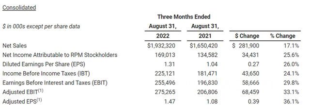 塗料巨頭一季度攬收137億(yi)  分部利潤暴增155%