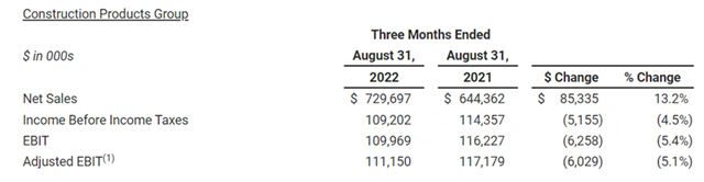 塗料巨頭一季度攬收137億(yi)  分部利潤暴增155%