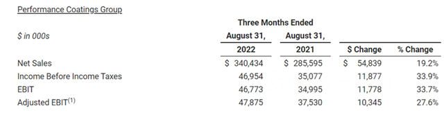 塗料巨頭一季度攬收137億(yi)  分部利潤暴增155%