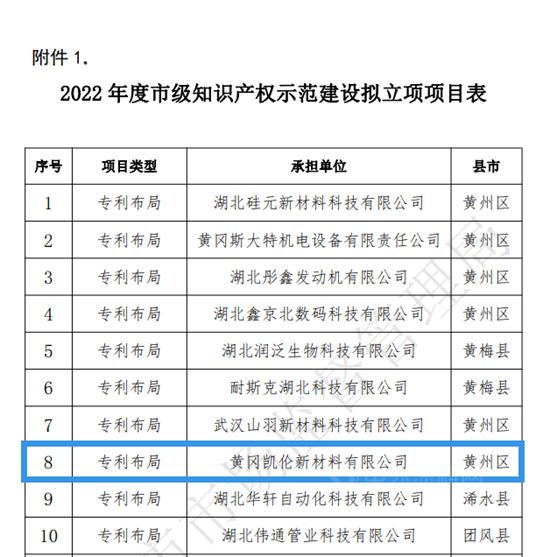 黃岡(gang) 凱倫(lun) 新材料通過市級知識產(chan) 權示範建設類項目認定