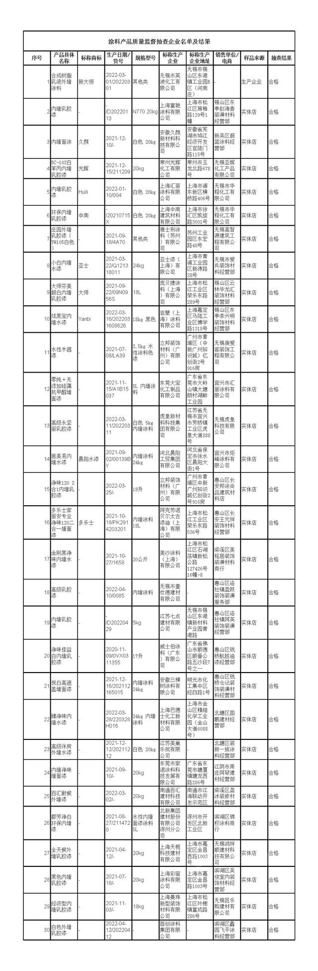 江蘇省無錫市市場監管局抽查30批次塗料產(chan) 品合格率100%