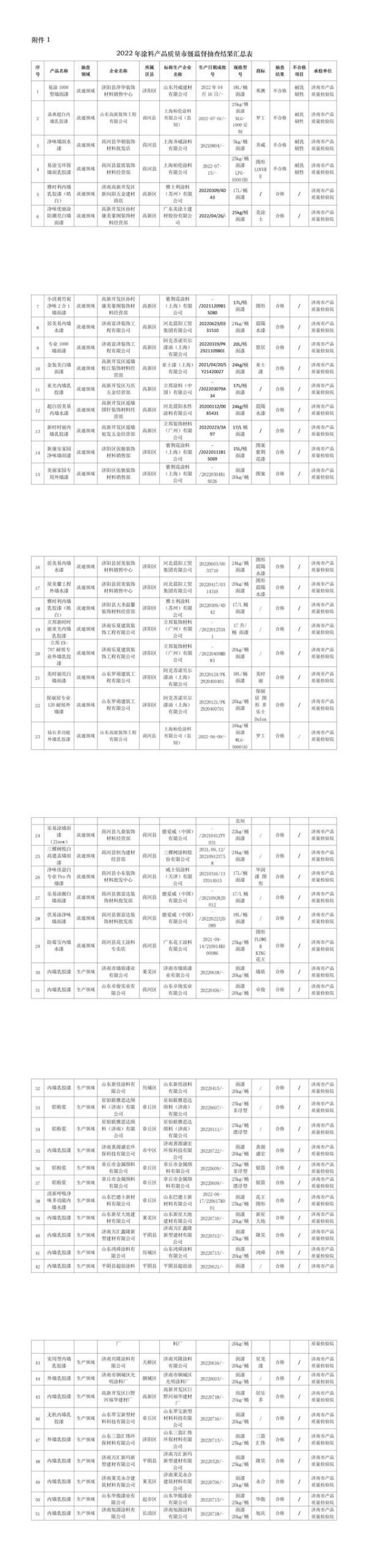 濟南市2022年塗料產(chan) 品質量市級監督抽查結果