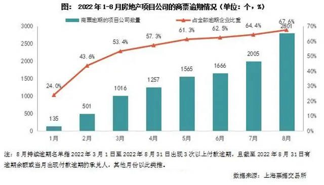 234家房地產(chan) 國企爆雷，塗企還能相信誰？