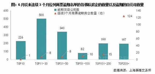 234家房地產(chan) 國企爆雷，塗企還能相信誰？