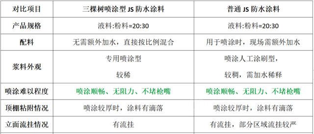 三棵樹防水率先推出直接噴塗專(zhuan) 用型聚合物水泥防水塗料