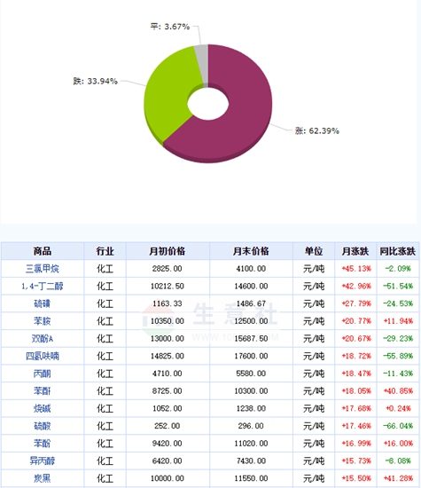 歐洲的MDI比中國貴3000，十一國慶，中外化工原料漲聲四起