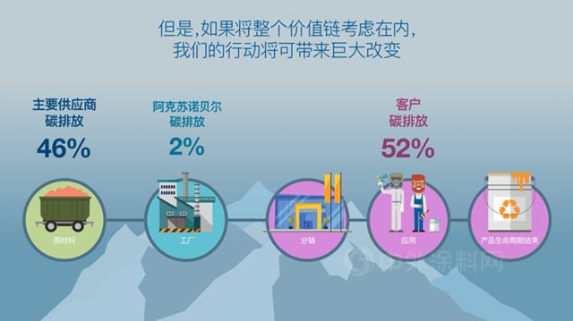 阿克蘇諾貝爾攜手供應商及合作夥(huo) 伴共同實現減碳目標