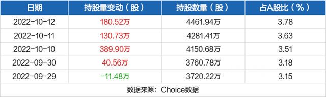 東(dong) 方雨虹、科順、凱倫(lun) 都在回購，看了深股通的增持，股民不淡定了