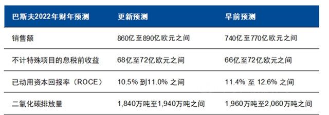增長12%，巴斯夫第三季度狂攬1540億(yi) 