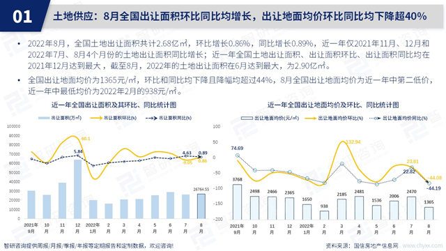 智研谘詢發布《2022年8月房地產(chan) 行業(ye) 數據月報》