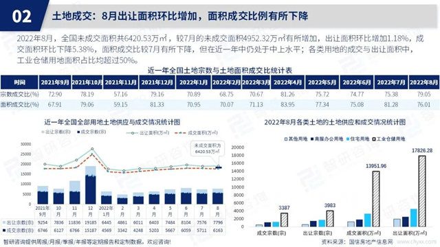 智研谘詢發布《2022年8月房地產(chan) 行業(ye) 數據月報》