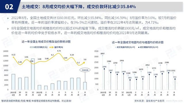 智研谘詢發布《2022年8月房地產(chan) 行業(ye) 數據月報》