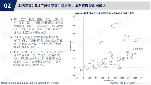 智研谘詢發布《2022年8月房地產(chan) 行業(ye) 數據月報》