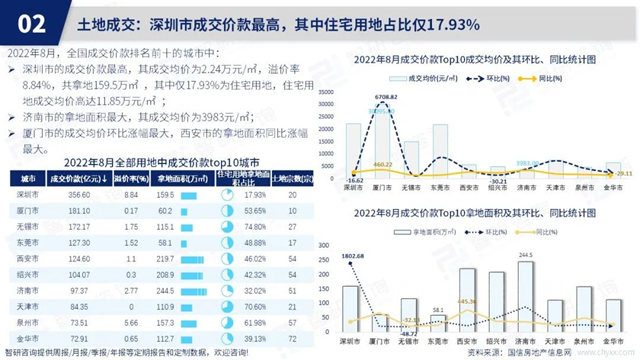 智研谘詢發布《2022年8月房地產(chan) 行業(ye) 數據月報》