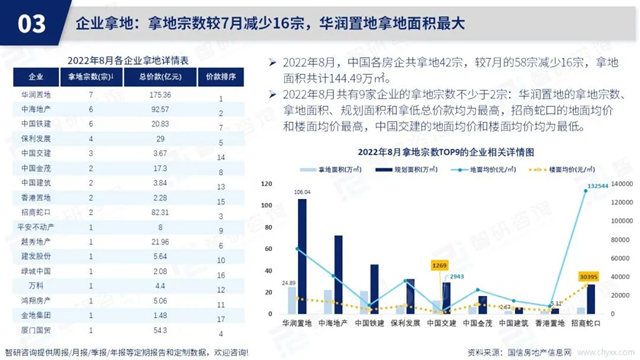 智研谘詢發布《2022年8月房地產(chan) 行業(ye) 數據月報》