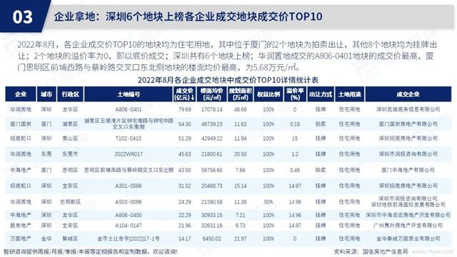 智研谘詢發布《2022年8月房地產(chan) 行業(ye) 數據月報》
